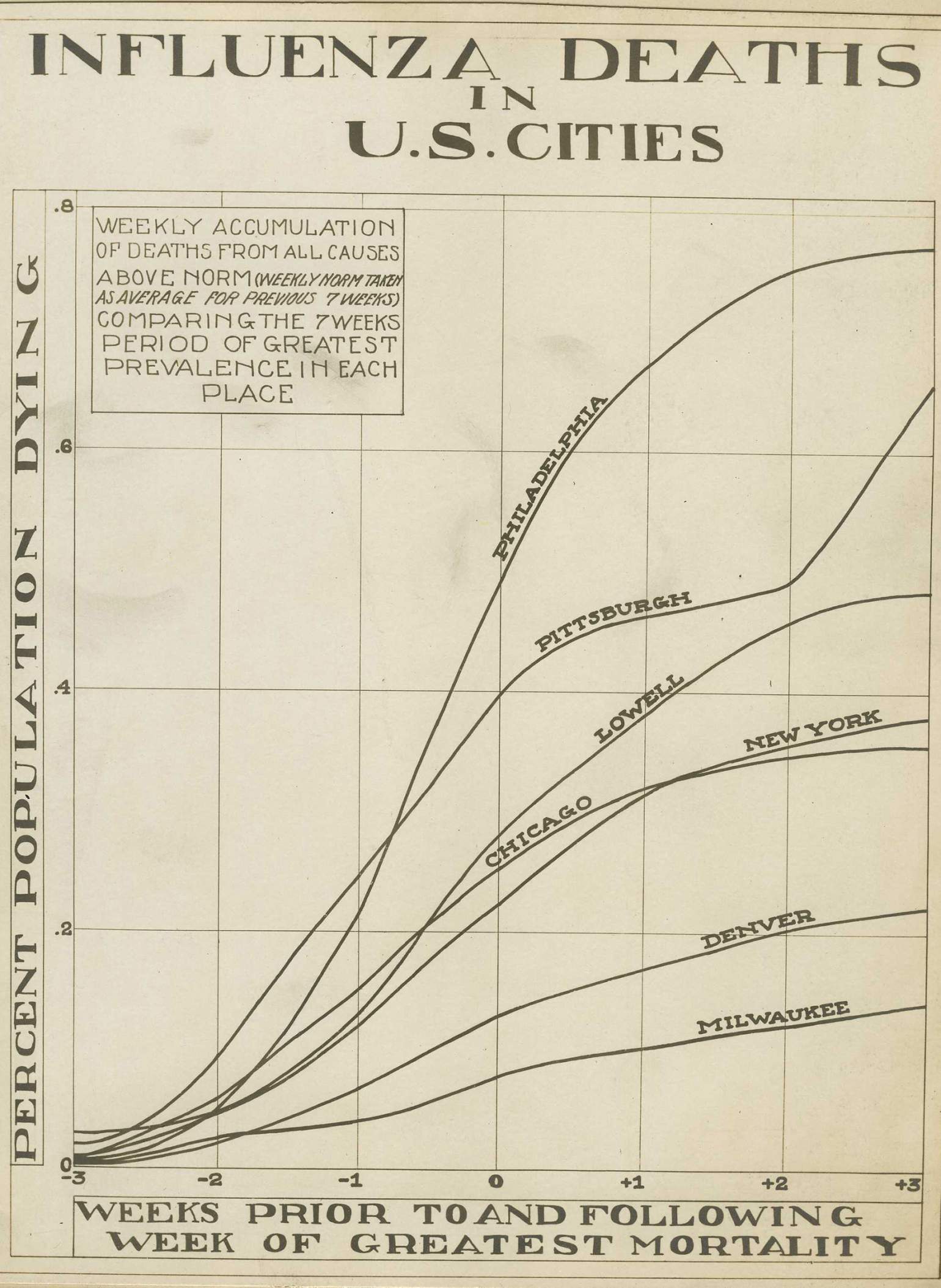 https://wiscontext.org/sites/default/files/styles/slideshow_image/public/assets/images/uplace-health-publichealth-influenza-pandemic-1918-us-cities-deaths-chart.jpg?itok=AkHz1cWC